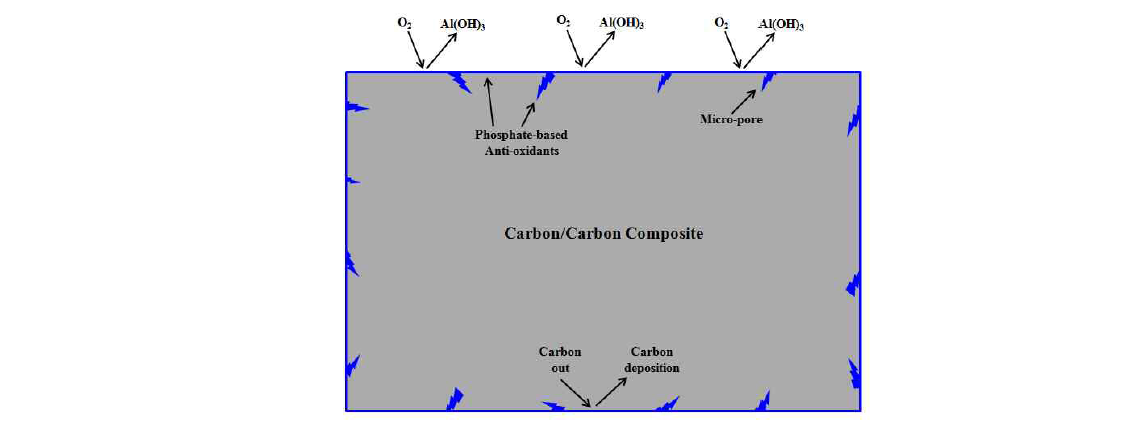 Oxidation behavior of phosphate-based anti-oxidants (Aluminum phosphate salts) coated carbon/carbon composites.