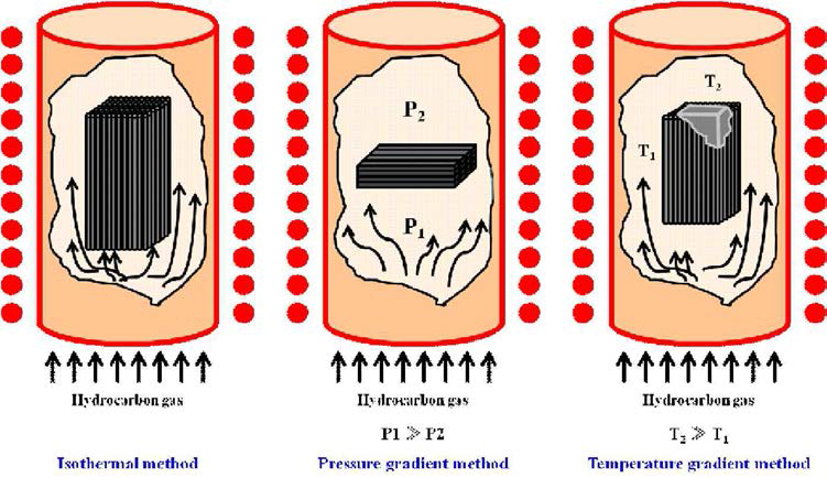 Various chemical vapor infiltration and deposition processes for fabrication of carbon/carbon composites.