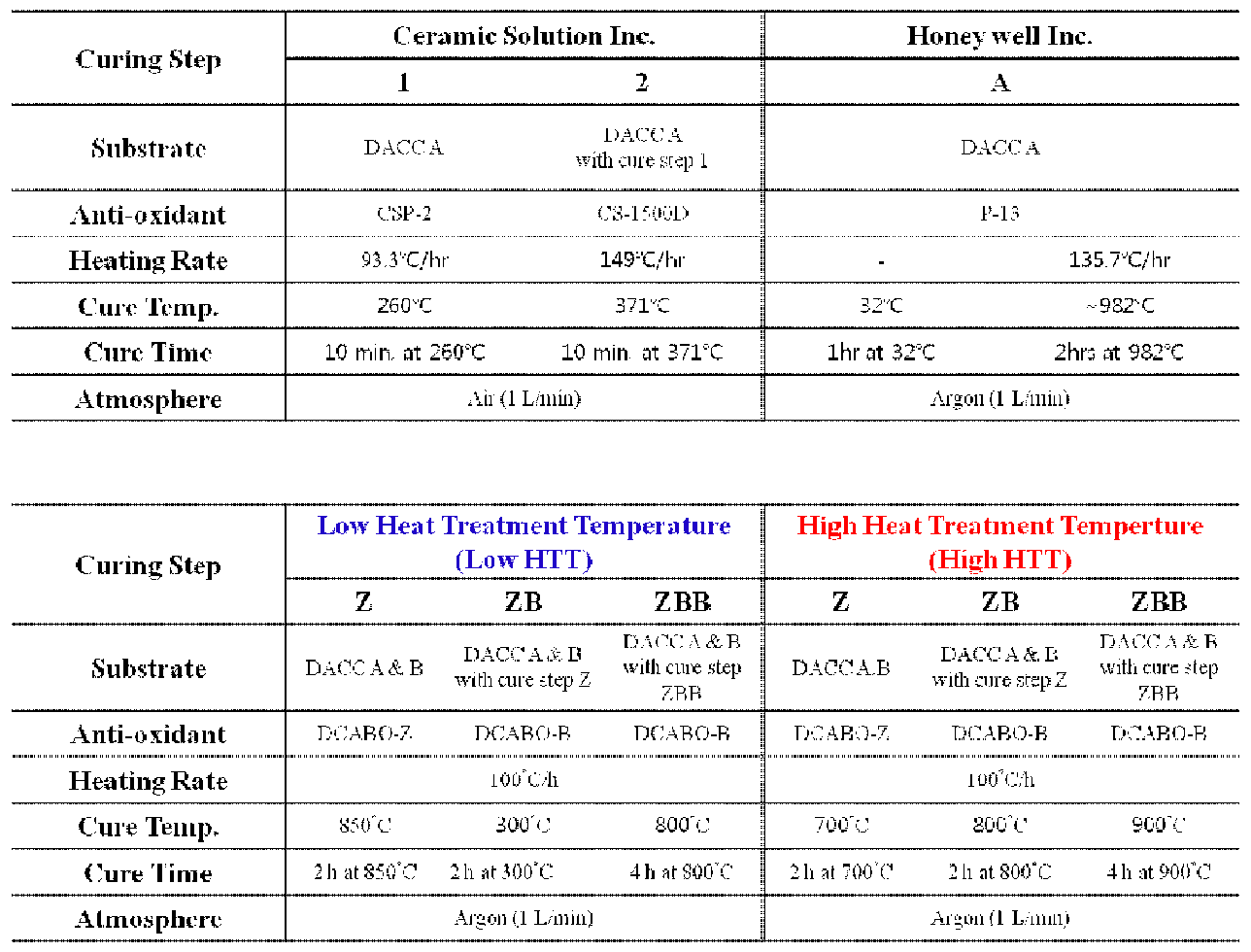 Heat treatment condition of each companies anti-oxidants