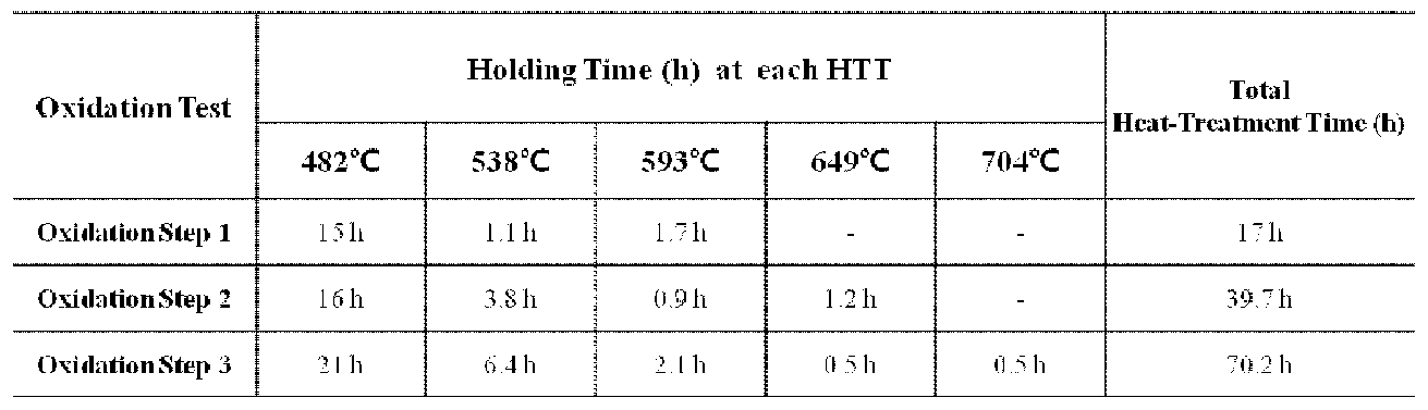 Oxidation test conditions with multiple oxidation steps at various heat treatment temperature