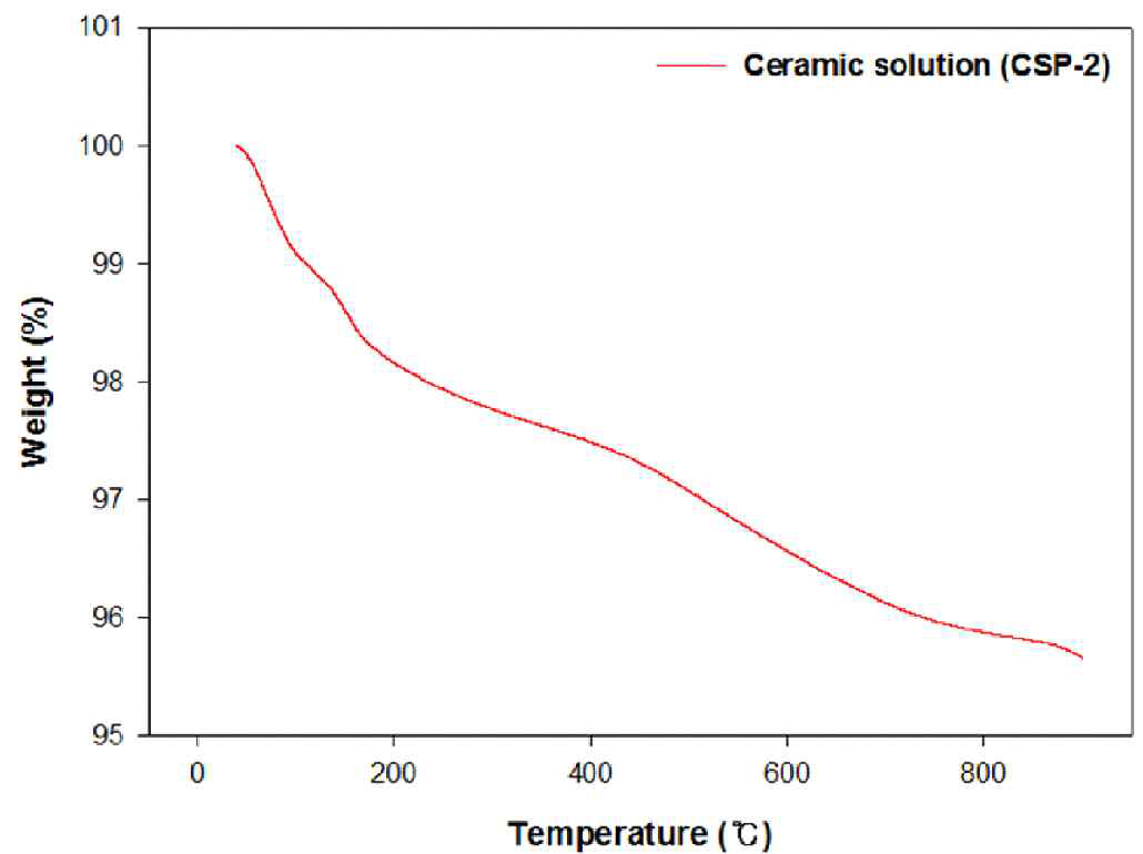 Oxidation behavior of heat treated CSP-2