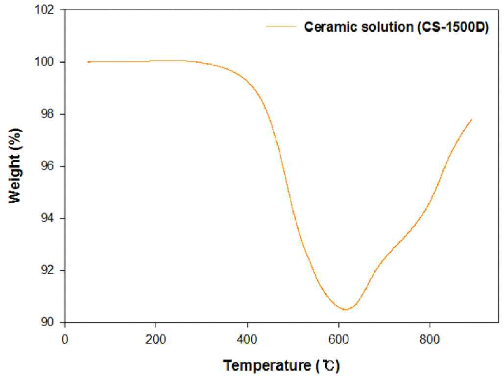 Oxidation behavior of heat treated CS-1500D