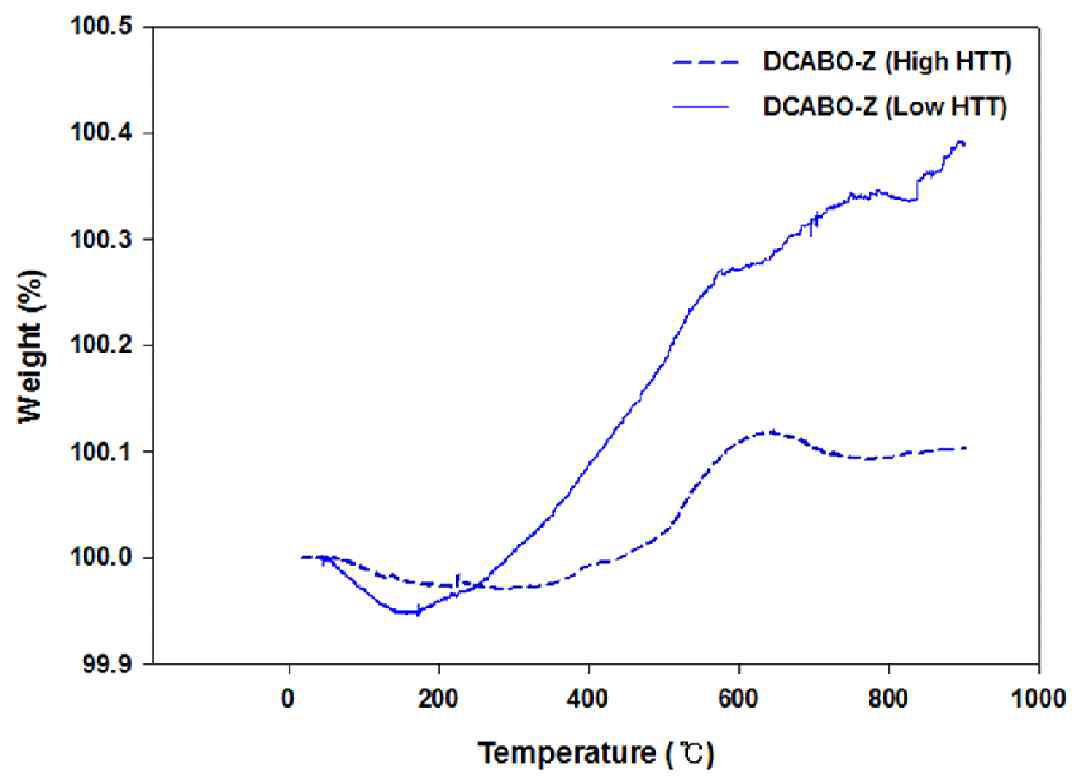 Oxidation behaviors of heat treated DCABO-Z