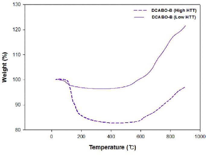 Oxidation behaviors of heat treated DCABO-B