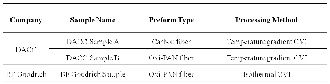 Ingredients and processing condition of carbon/carbon composites