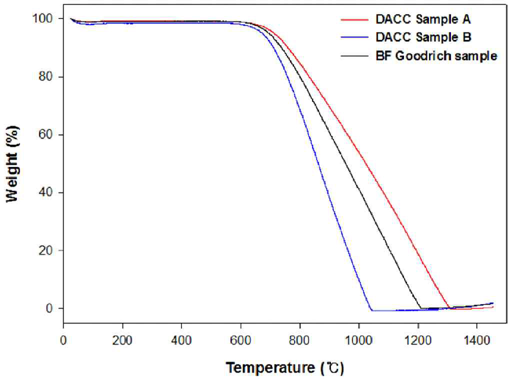 Oxidation behaviors of carbon/carbon brake disks