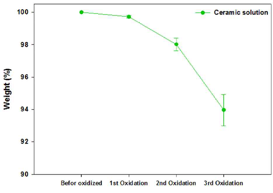 Results of 1600 times landing simulation for Ceramic solution's (CSP-2 & CS-1500D) anti-oxidants coated DACC Sample A