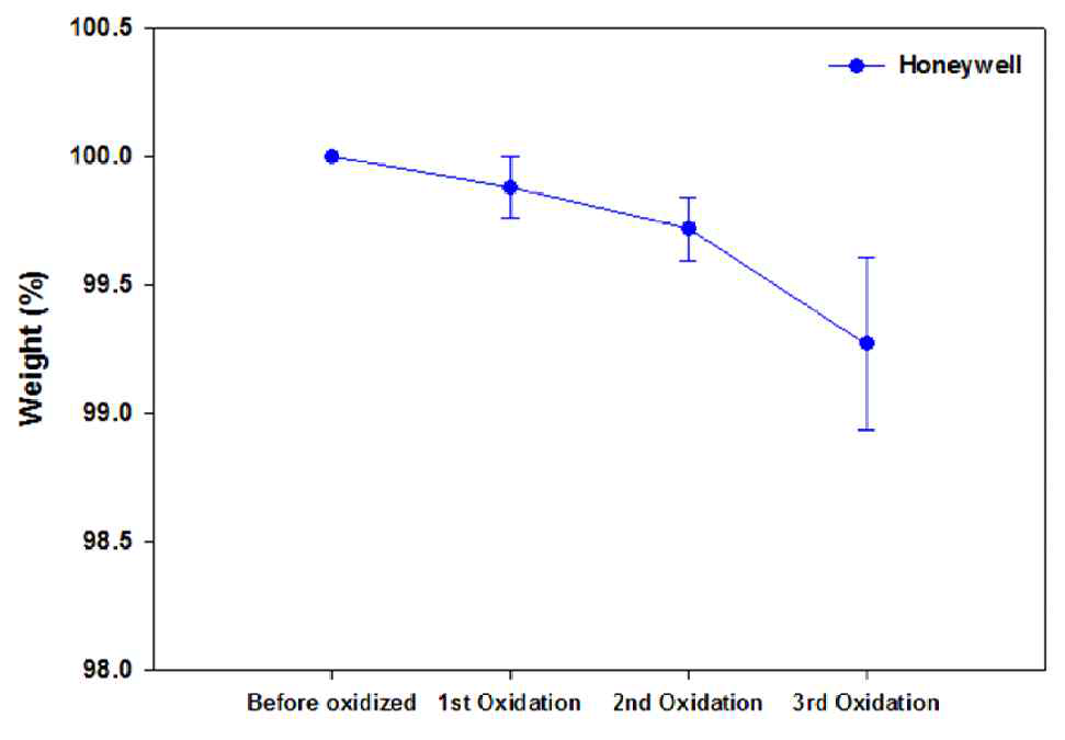 Results of 1600 times landing simulation for Honey well's (P-13) anti-oxidants coated DACC Sample A