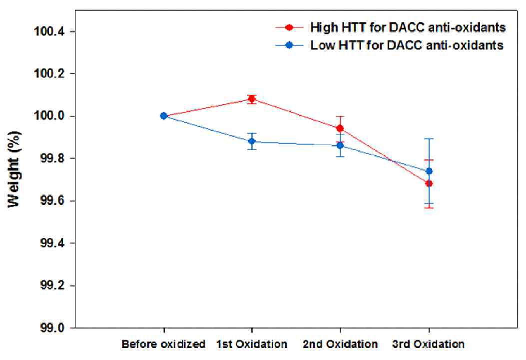 Results of 1600 times landing simulation for DACC's (DCABO-Z & DCABO-B) anti-oxidants coated DACC Sample A