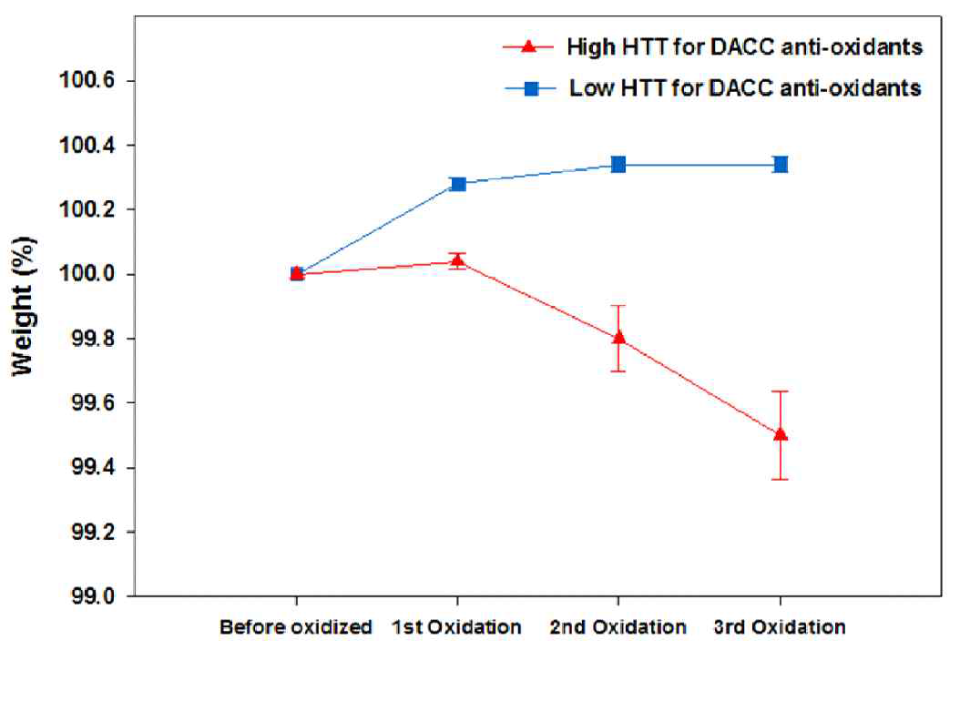 Results of 1600 times landing simulation for DACC's (DCABO-Z & DCABO-B) anti-oxidants coated DACC Sample B