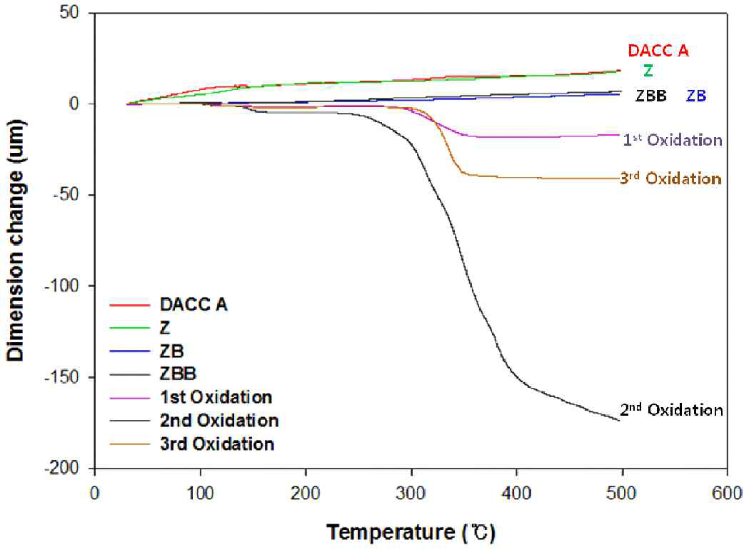 Dimensional change of DACC's anti-oxidants coated by Low HTT on the oxidative condition (DACC A Sample)