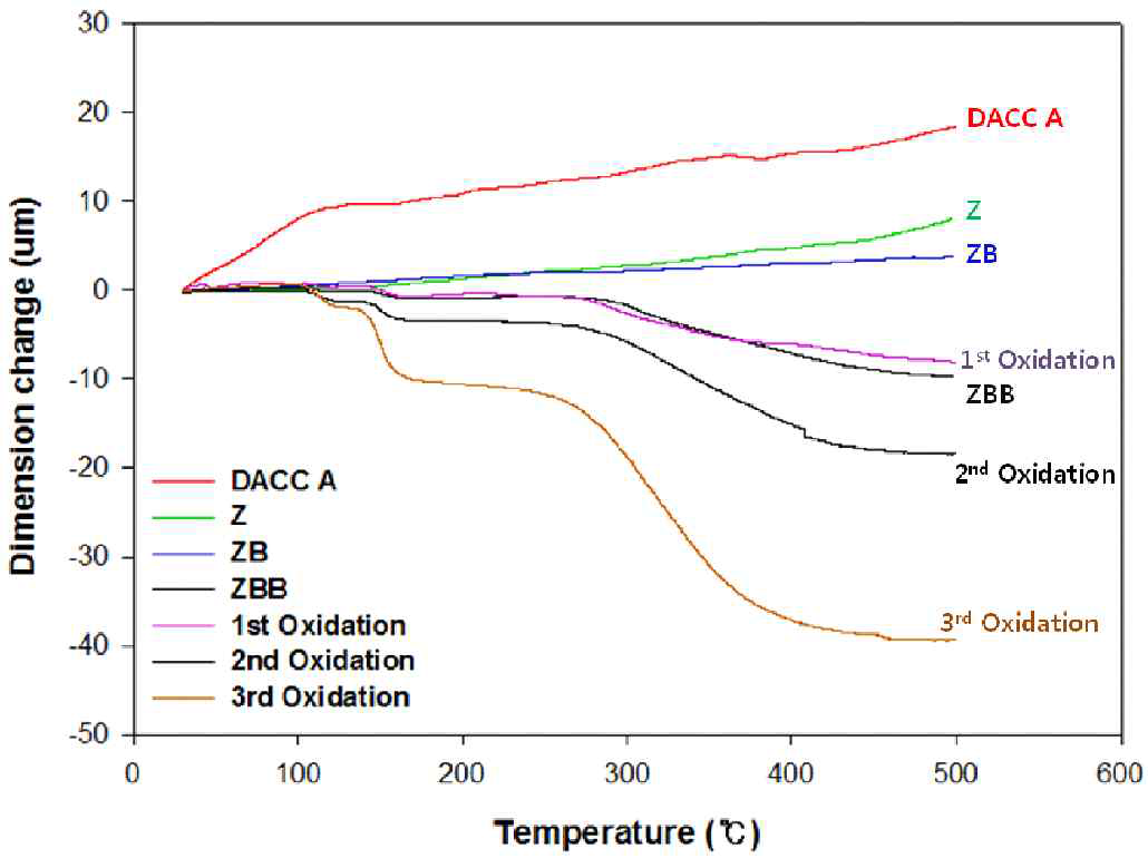 Dimensional change of DACC's anti-oxidants coated by High HTT on the oxidative condition (DACC A Sample)