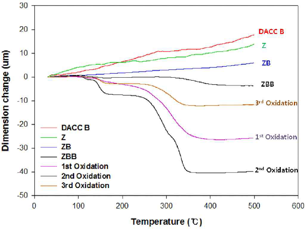 Dimensional change of DACC's anti-oxidants coated by Low HTT on the oxidative condition (DACC B Sample)
