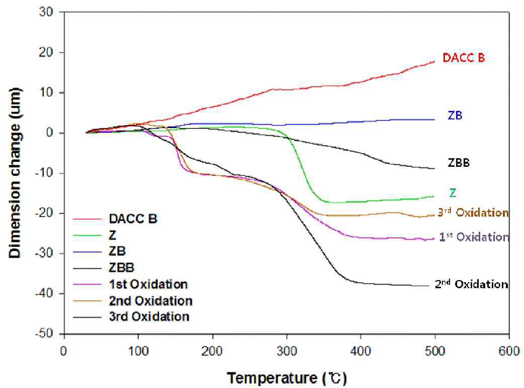 Dimensional change of DACC's anti-oxidants coated by High HTT on the oxidative condition (DACC B Sample)