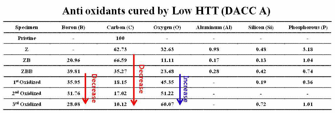 Atomic percentage of the anti-oxidants cured by Low HTT and oxidized DACC A