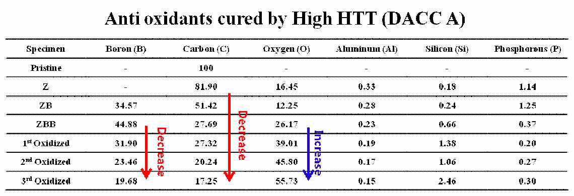 Atomic percentage of the anti-oxidants cured by High HTT and oxidized DACC A