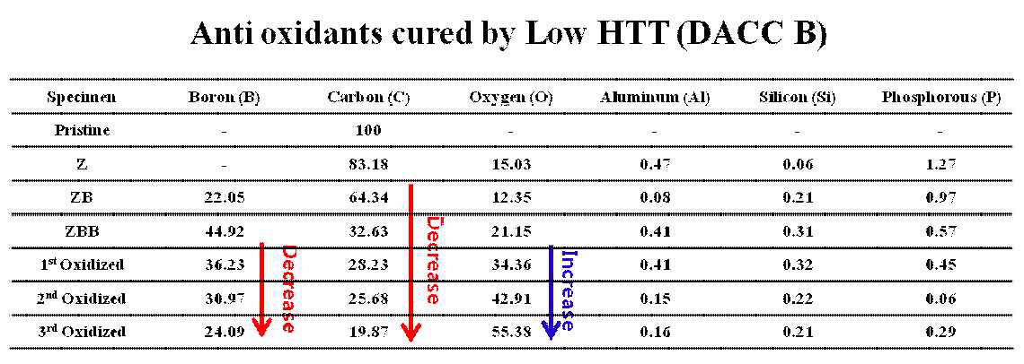 Atomic percentage of the anti-oxidants cured by Low HTT and oxidized DACC B