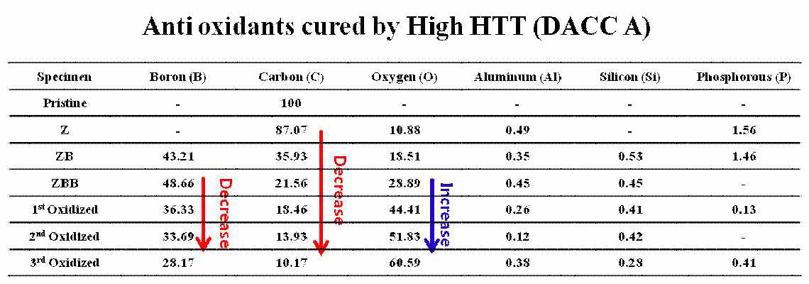 Atomic percentage of the anti-oxidants cured by High HTT and oxidized DACC B