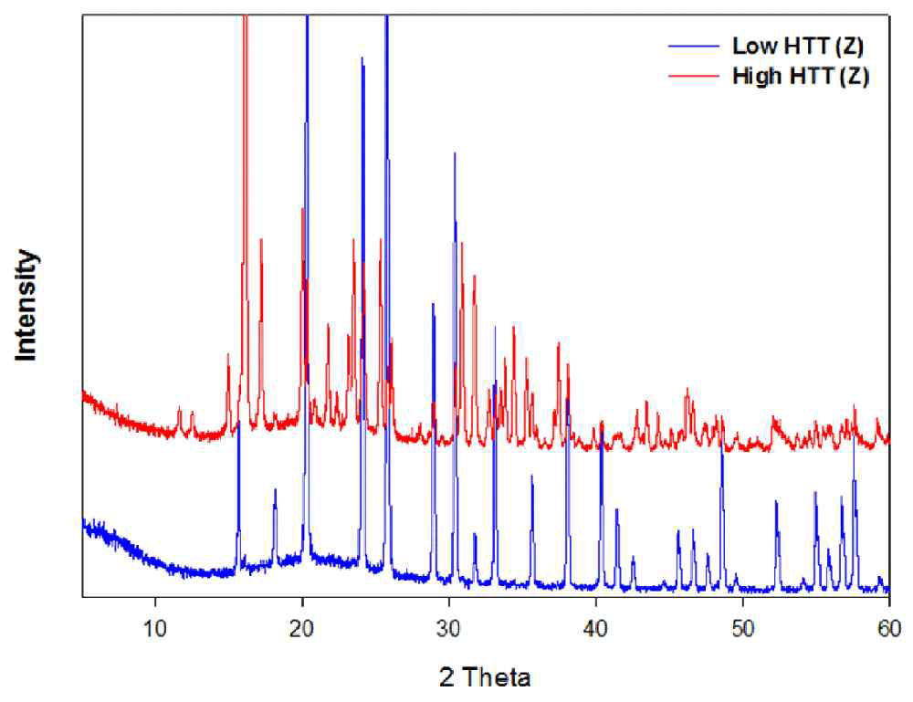 XRD patterns of heat treated DCABO-Z Powder