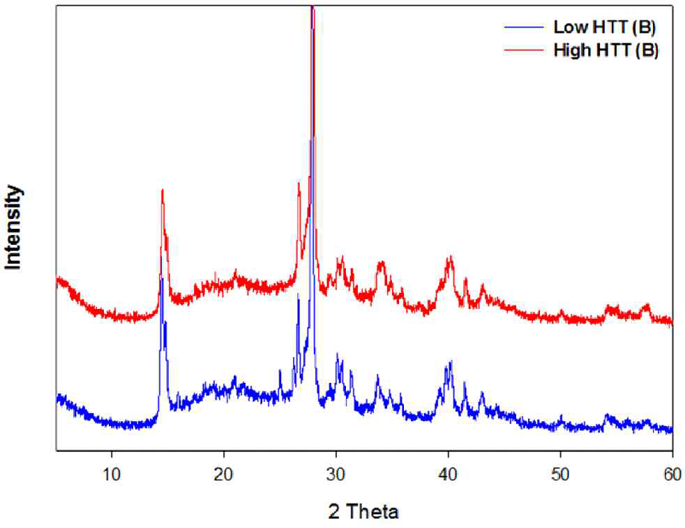 XRD patterns of heat treated DCABO-B Powder