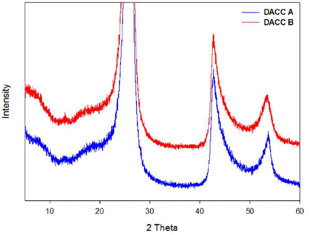 XRD patterns of pristine(NOT anti-oxidants coated) carbon/carbon composites