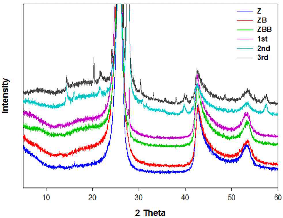 XRD patterns of anti-oxidants cured by Low HTT DACC A