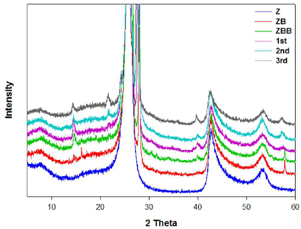 XRD patterns of anti-oxidants cured by High HTT DACC B