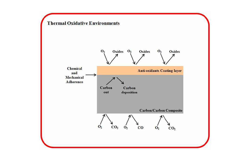 Thermal oxidation behavior of anti-oxidant coated and pristine carbon/carbon composites on the thermal oxidative environments.