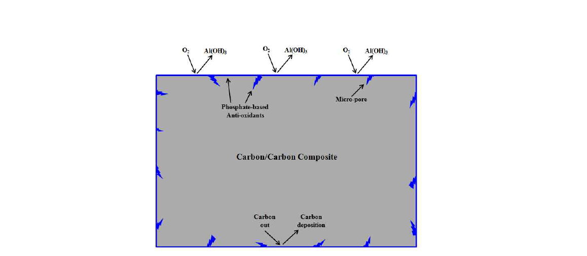 Oxidation behavior of phosphate-based anti-oxidants (Aluminum phosphate salts) coated carbon/carbon composites.