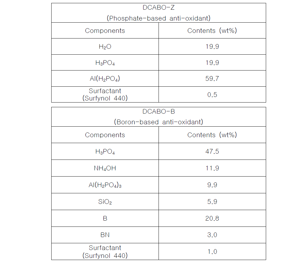 Chemical composition of DCABO-Z (phosphate-based) and DCABO-B (boron-based), which were used as anti-oxidants of carbon/carbon brake disks in this work