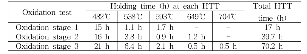 Oxidation test conditions with multiple oxidation stages at various heat-treatment temperatures (HTT) [4]