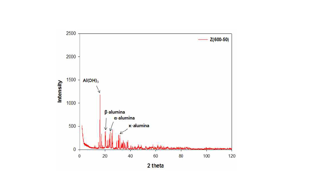 XRD result of a phosphate-based anti-oxidant cured at 600℃ with a heating rate of 50℃/min.