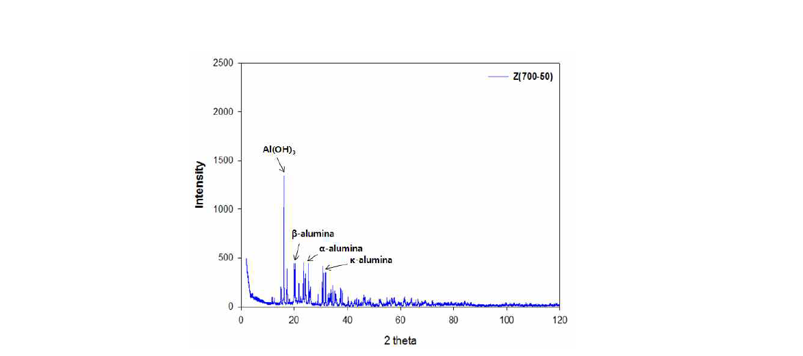 XRD result of a phosphate-based anti-oxidant cured at 700℃ with a heating rate of 50℃/min.