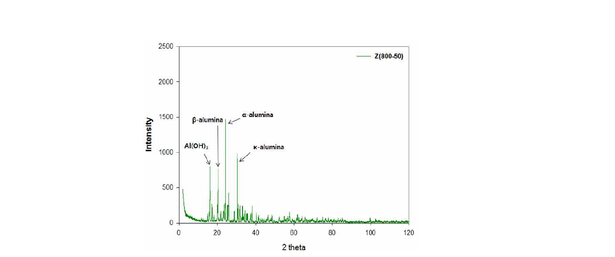 XRD result of a phosphate-based anti-oxidant cured at 800℃ with a heating rate of 50℃/min.