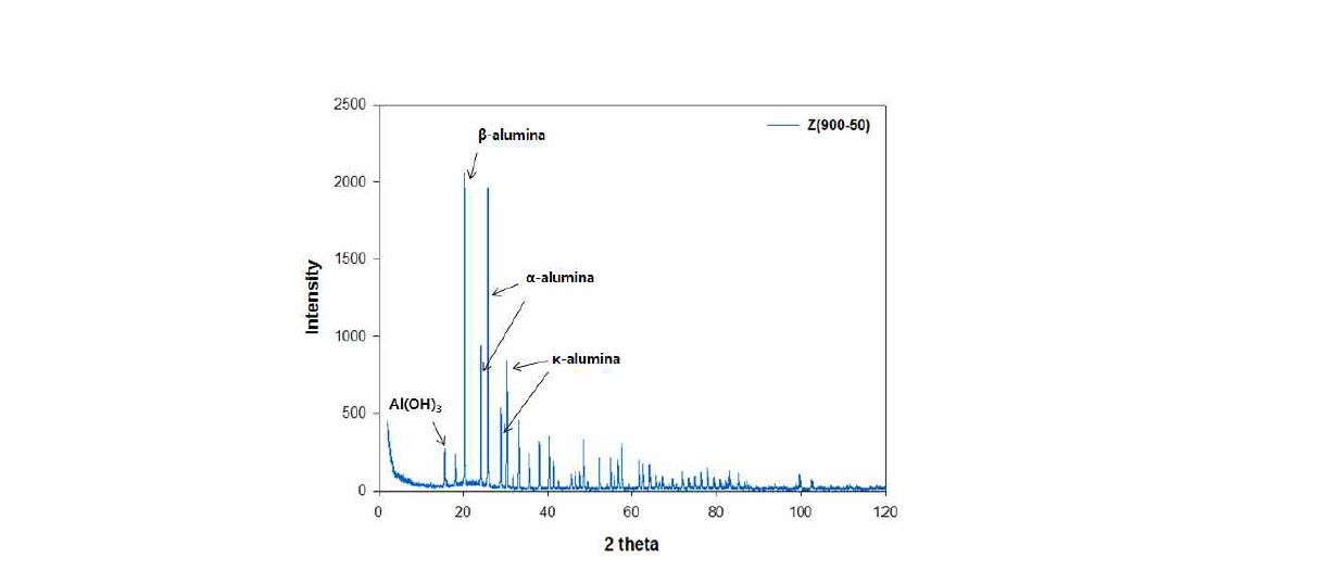 XRD result of a phosphate-based anti-oxidant cured at 900℃ with a heating rate of 50℃/min.