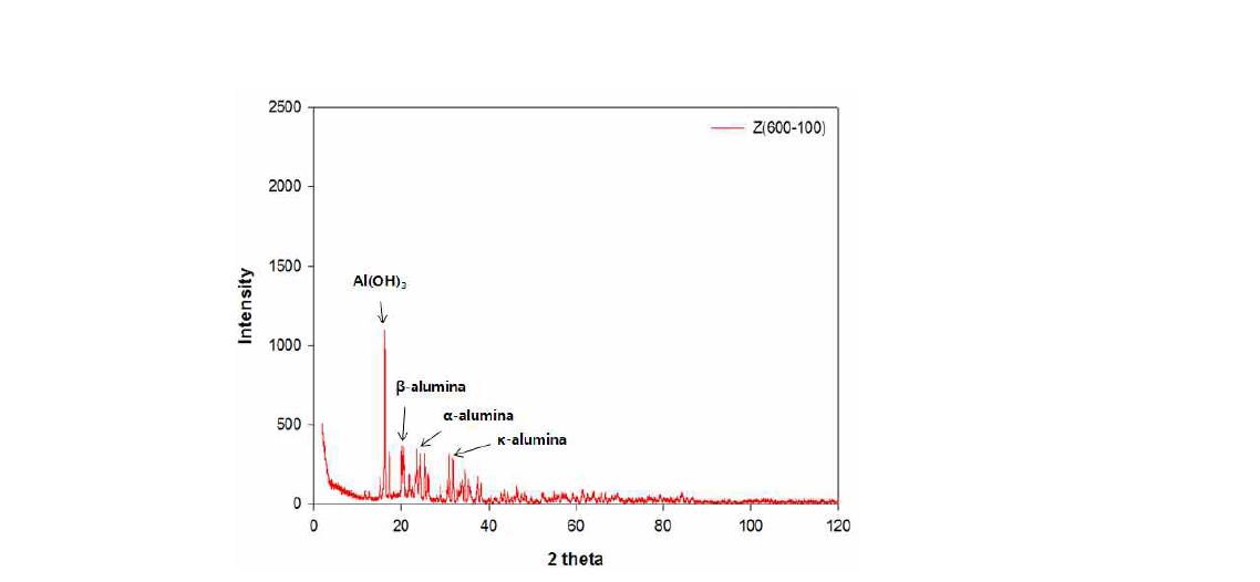 XRD result of a phosphate-based anti-oxidant cured at 600℃ with a heating rate of 100℃/min.