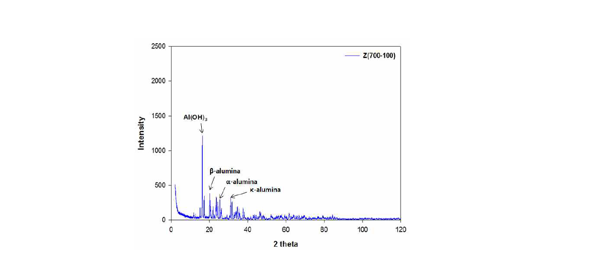 XRD result of a phosphate-based anti-oxidant cured at 700℃ with a heating rate of 100℃/min.