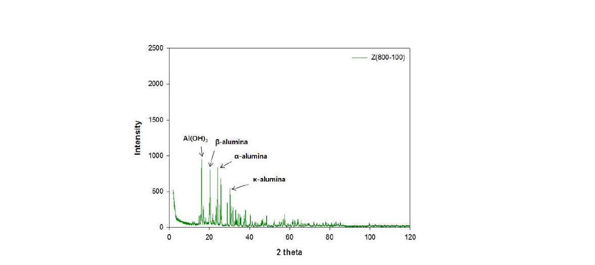 XRD result of a phosphate-based anti-oxidant cured at 800℃ with a heating rate of 100℃/min.