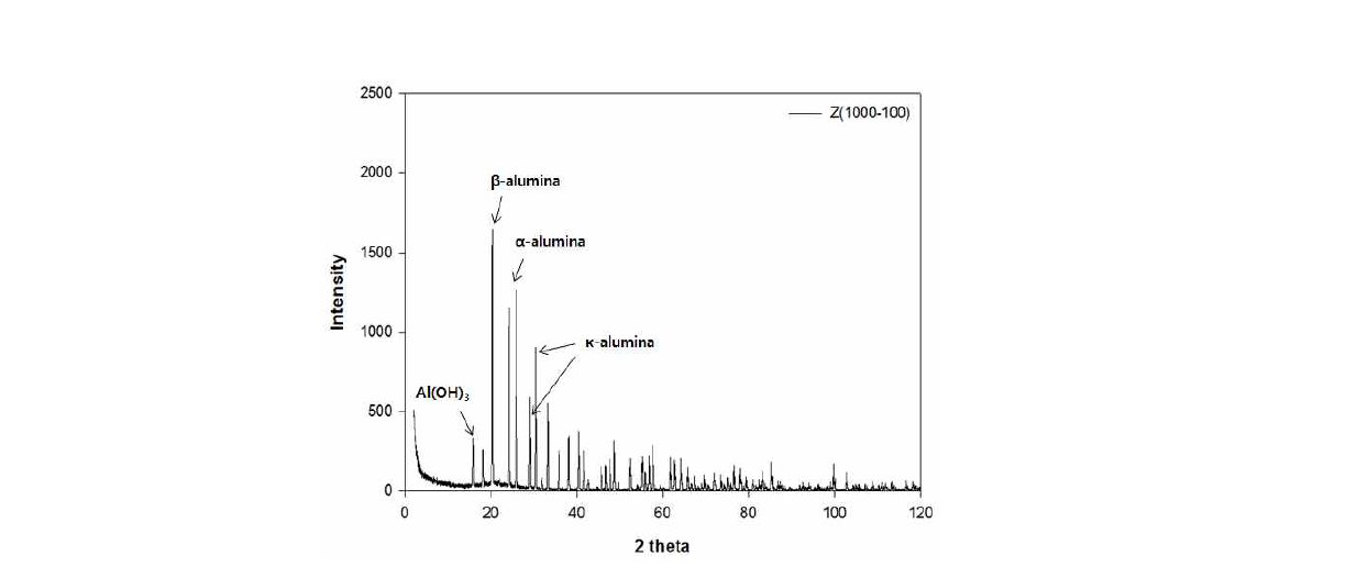 XRD result of a phosphate-based anti-oxidant cured at 1000℃ with a heating rate of 100℃/min.