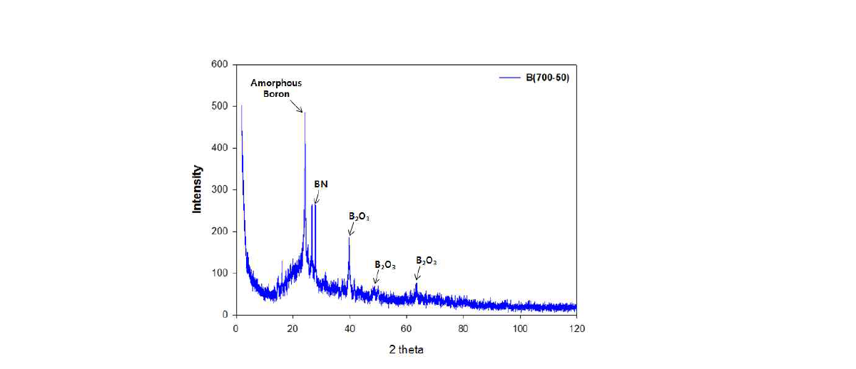 XRD result of a boron-based anti-oxidant cured at 700℃ with a heating rate of 50℃/min.