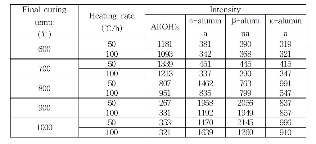 A comparison of XRD peak intensity of main components of DCABO-Z cured by different heating conditions