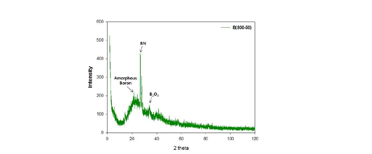 XRD result of a boron-based anti-oxidant cured at 800℃ with a heating rate of 50℃/min.