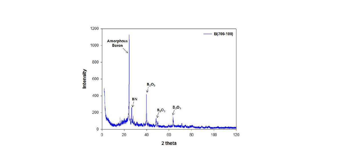 XRD result of a boron-based anti-oxidant cured at 700℃ with a heating rate of 100℃/min.