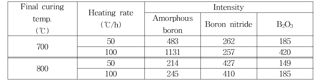 A comparison of XRD peak intensity of main components of DCABO-B cured by different heating conditions