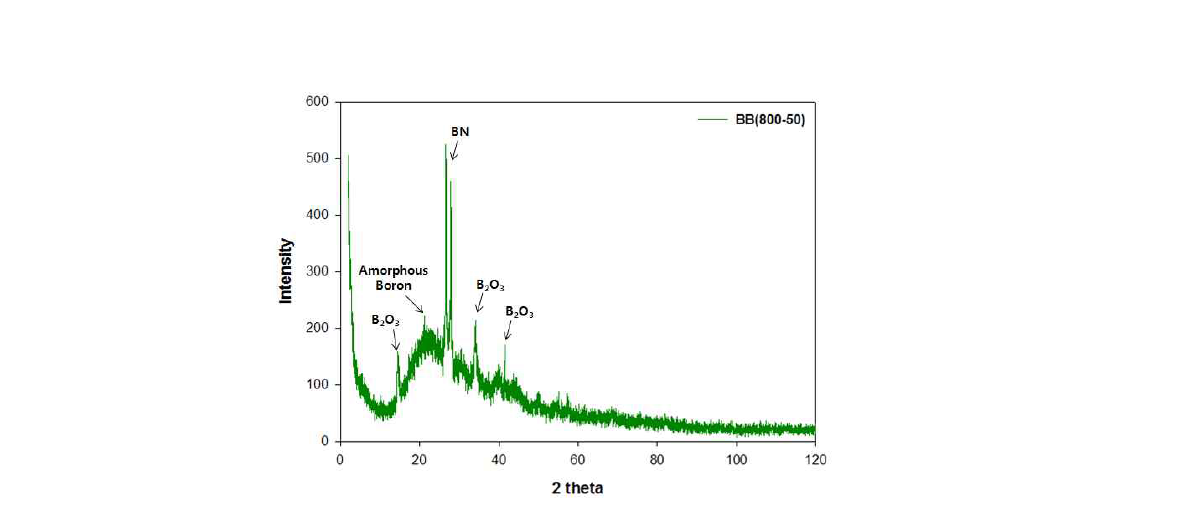 XRD result of DCABO-B firstly cured at 800℃ with a heating rate of 50℃/h and secondly cured at 1000℃ by 50℃/h