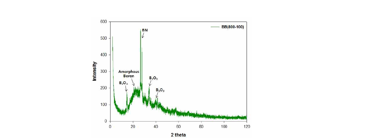 XRD result of DCABO-B firstly cured at 800℃ with a heating rate of 100℃/h and secondly cured at 1000℃ by 50℃/h