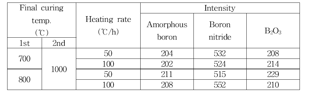 A comparison of XRD peak intensity of main components of DCABO-B cured after 1000℃