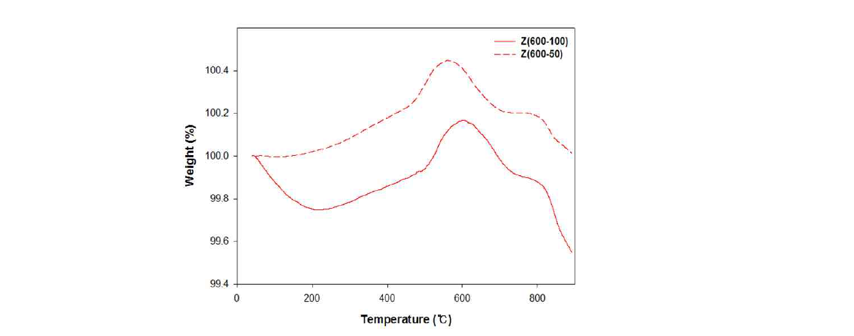TGA result of DCABO-Z cured at 600℃ with different heating rates (50℃/h and 100℃/h).