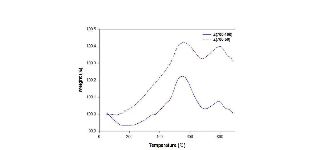 TGA result of DCABO-Z cured at 700℃ with different heating rates (50℃/h and 100℃/h).