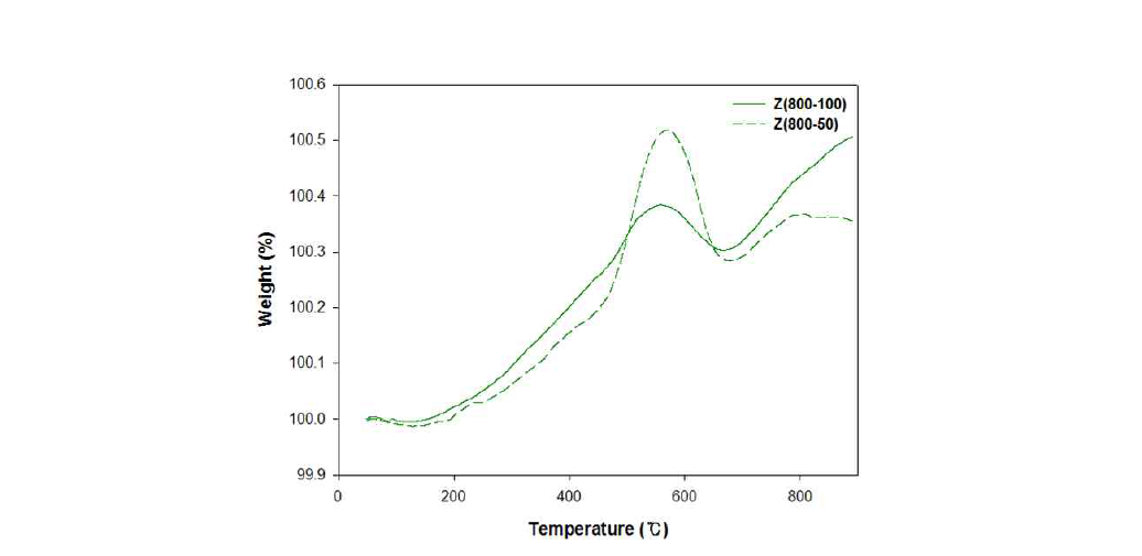 TGA result of DCABO-Z cured at 800℃ with different heating rates (50℃/h and 100℃/h).